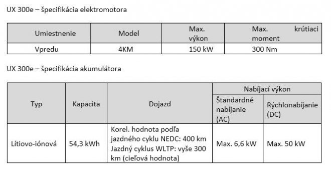 Lexus predstavuje svoj prvý elektromobil UX 300E 1 Lexus predstavuje svoj prvý elektromobil UX 300E