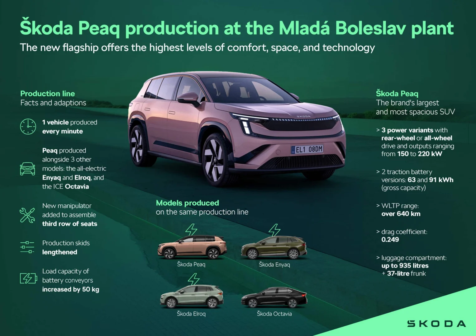Škoda Auto spustila výrobu nového elektromobilu Peaq v Mladej Boleslavi